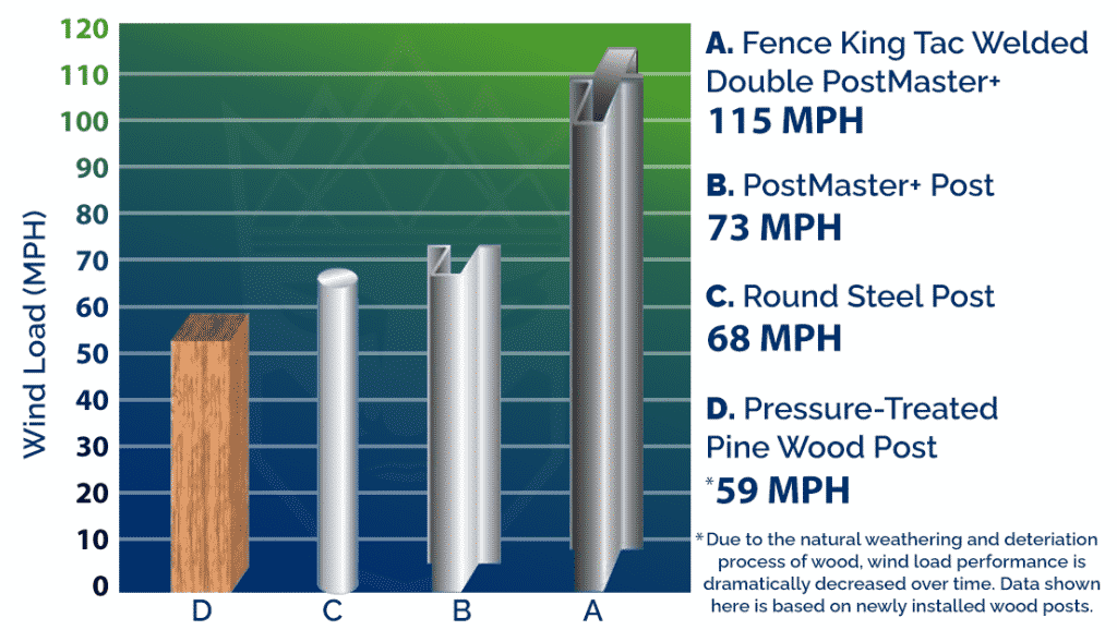 PostMaster+ HurricaneProof Fence Posts ReEnforced Fence Posts